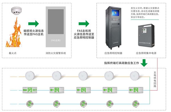 關于智能疏散照明系統的8大核心功能，你知道嗎？
