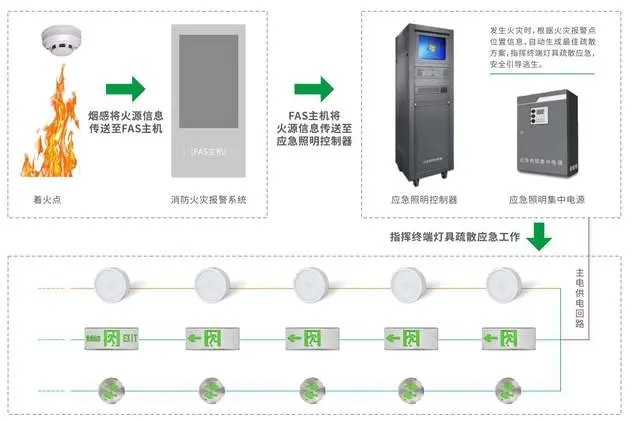 智能疏散指示系統(tǒng)如何與火災(zāi)報(bào)警系統(tǒng)聯(lián)動(dòng)響應(yīng)？